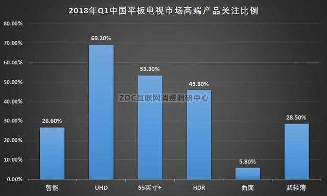 3 q1中国平板电视市场高端产品关注度
